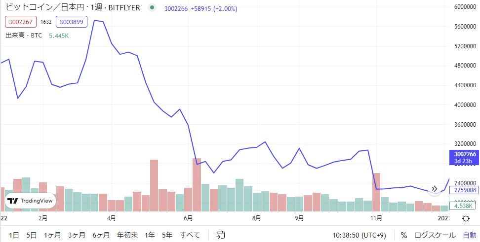 2022年ビットコインの価格推移グラフ