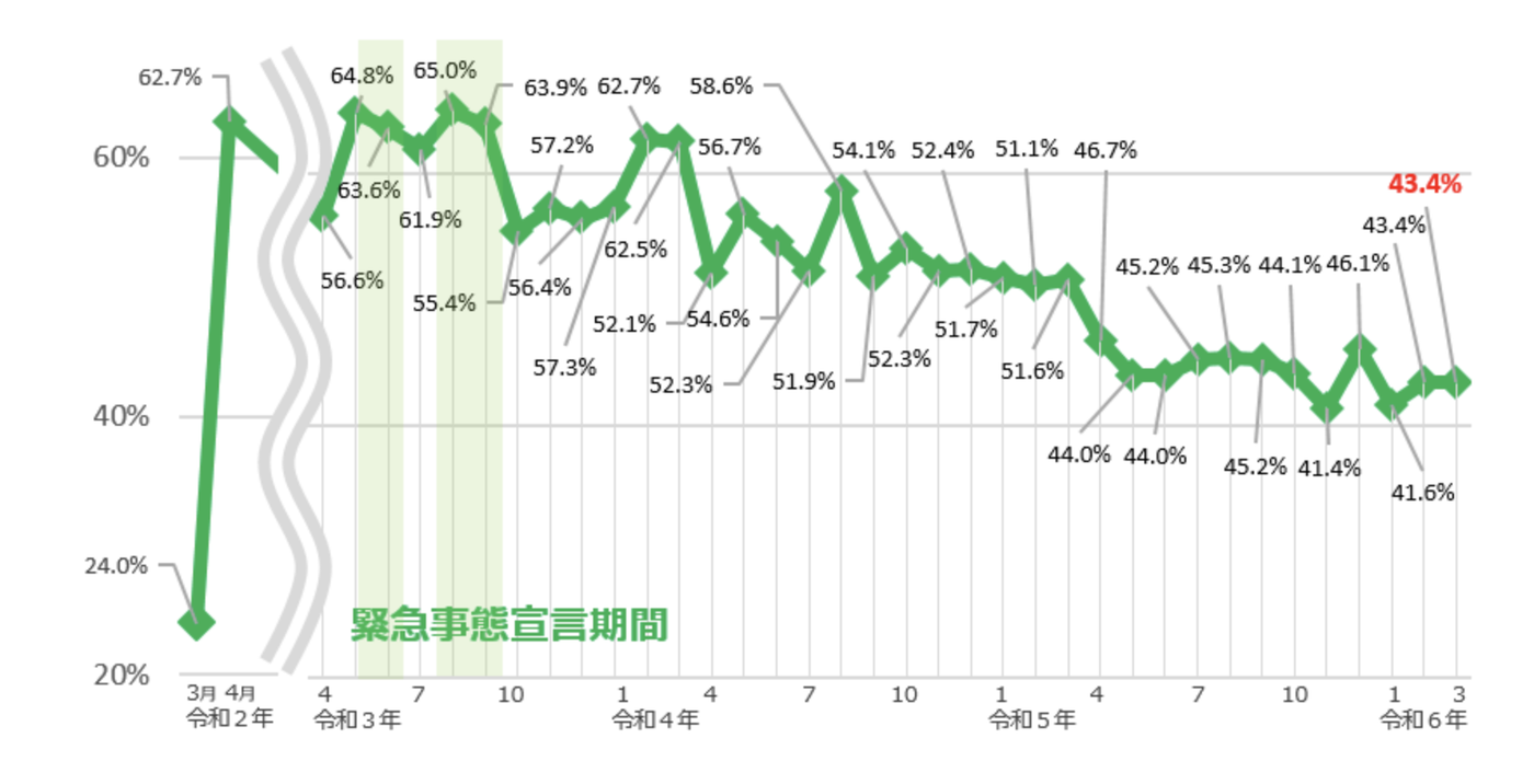 スムーズビズの調査結果