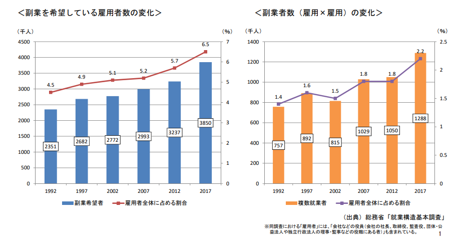総務省「就業構造基本調査」副業を希望する雇用者数の変化と副業者数の変化を示すグラフ。左のグラフは1992年から2017年までの副業希望者の増加を示し、右のグラフは同期間の副業者数の増加を示している。