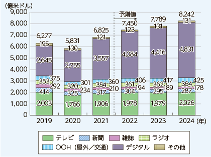総務省 広告市場規模調査