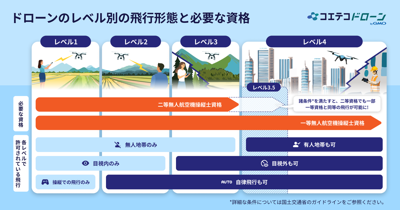 ドローンのレベル別の飛行形態と必要な資格