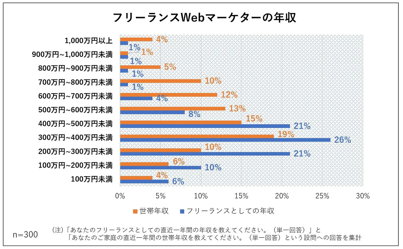 フリーランスの直近１年間の年収