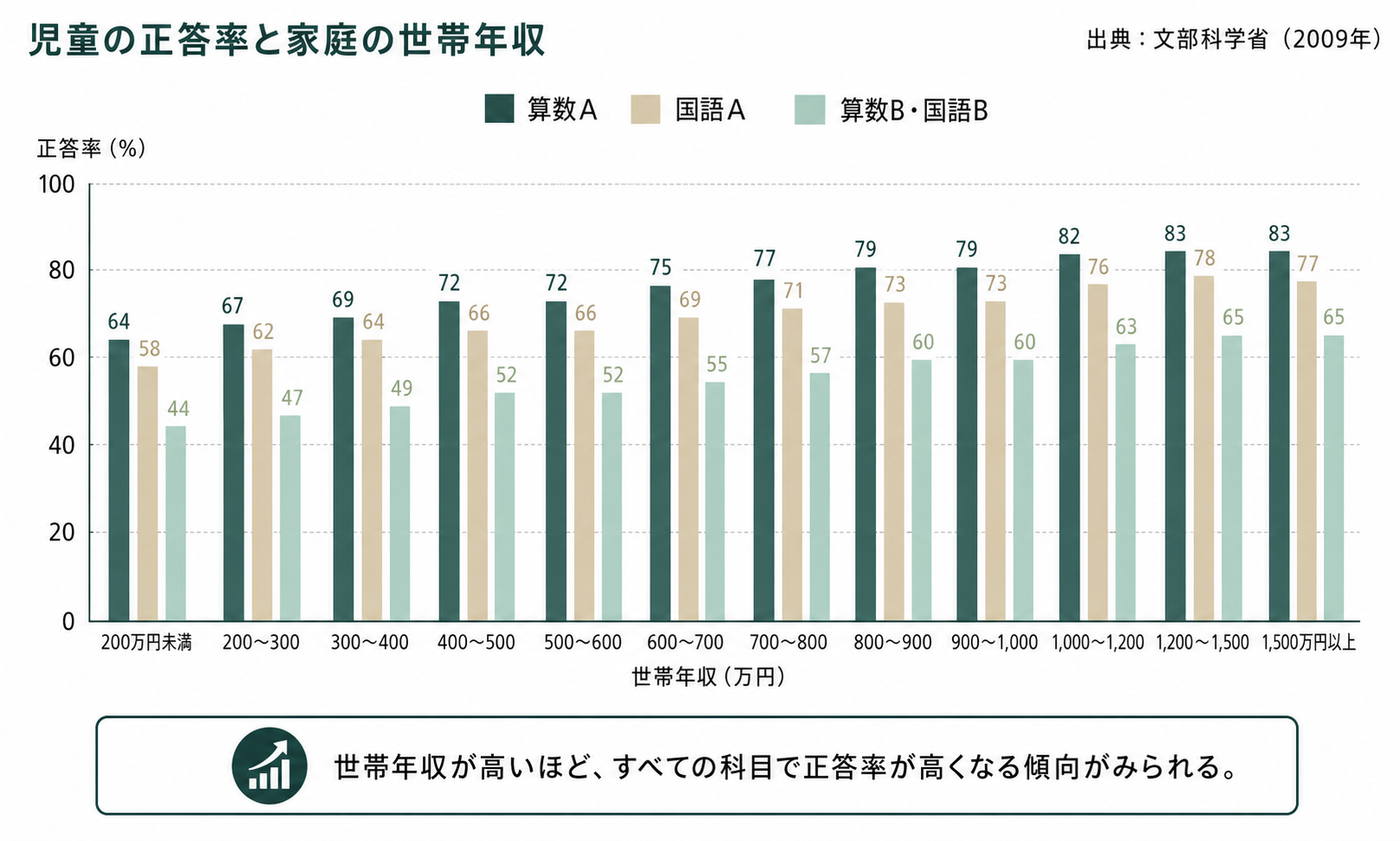 文部科学省による世帯年収と正答率のグラフ
