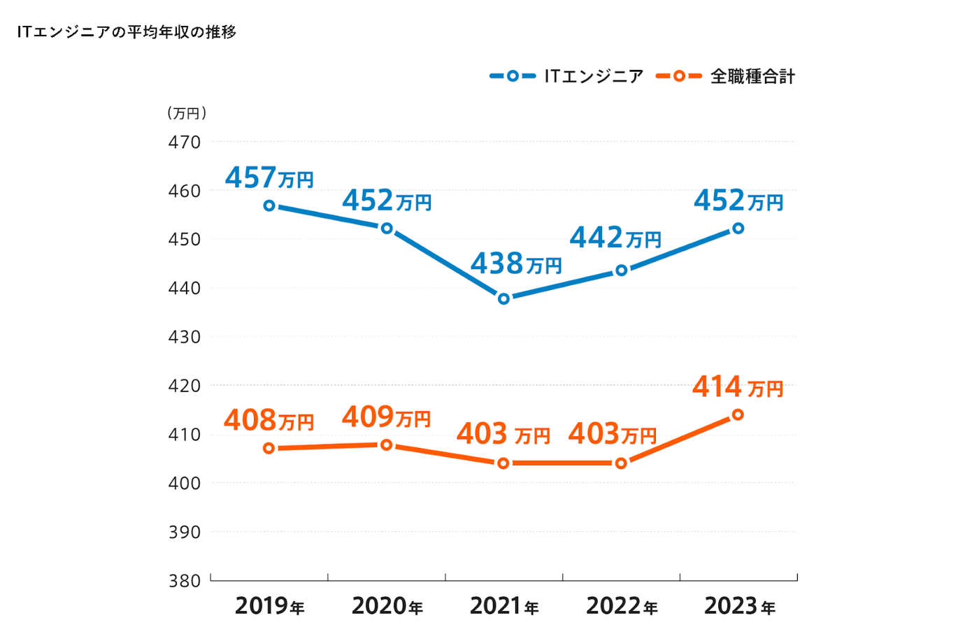 引用：doda｜ITエンジニアの平均年収はいくら？