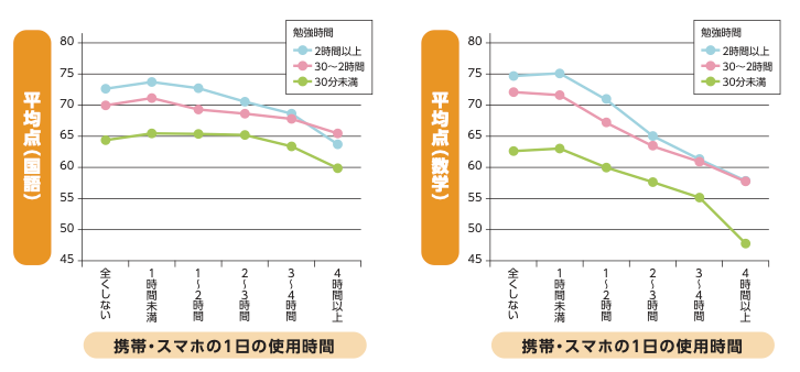 スマホ 学力 影響 調査