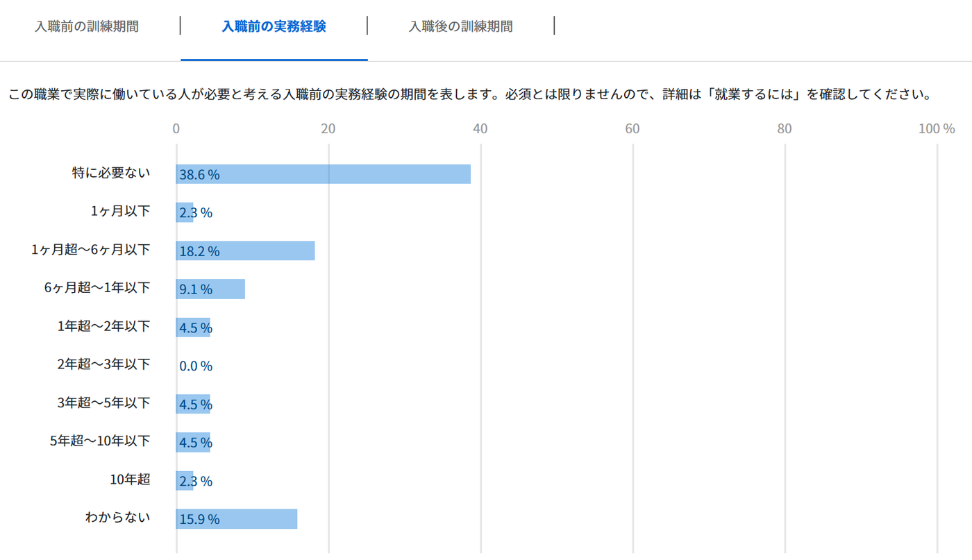 入職前の実務経験に関するアンケート結果