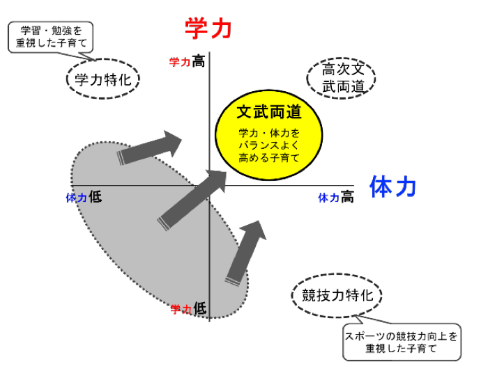 ゴールデンエイジ　運動神経　学力