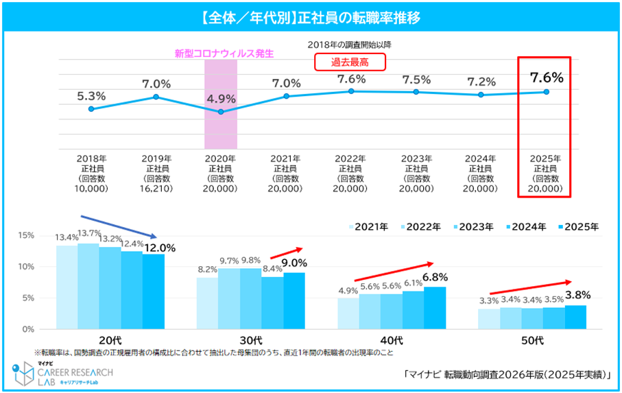 株式会社マイナビ キャリアリサーチLab「転職動向調査2026年版（2025年実績）」