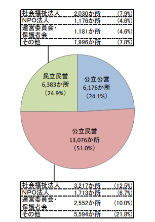 放課後児童健全育成事業（放課後児童クラブ）の実施状況