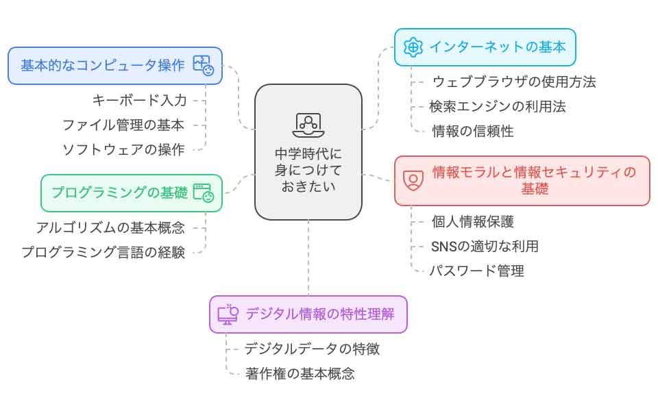 中学　情報　授業
