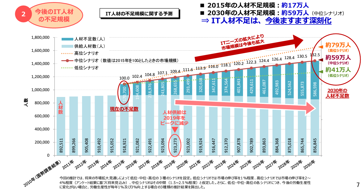 IT人材の最新動向と将来推計に関する調査結果｜経済産業省