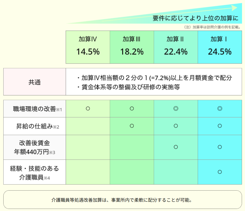 介護職員の処遇改善:TOP・制度概要 | 厚生労働省