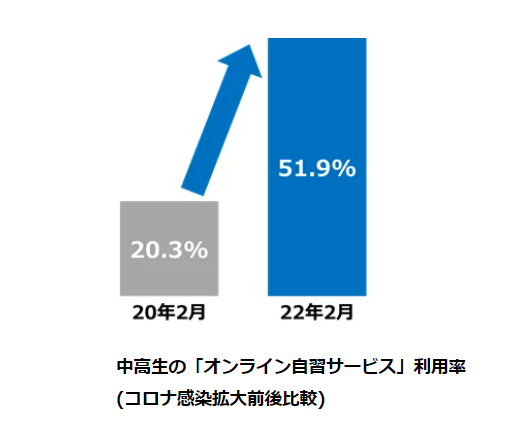 中高生の『オンライン自習サービス』利用率の変化を示すグラフ。2020年2月の利用率は20.3%であったが、2022年2月には51.9%に達し、コロナ感染拡大前後での利用状況の大幅な増加が見て取れる。
