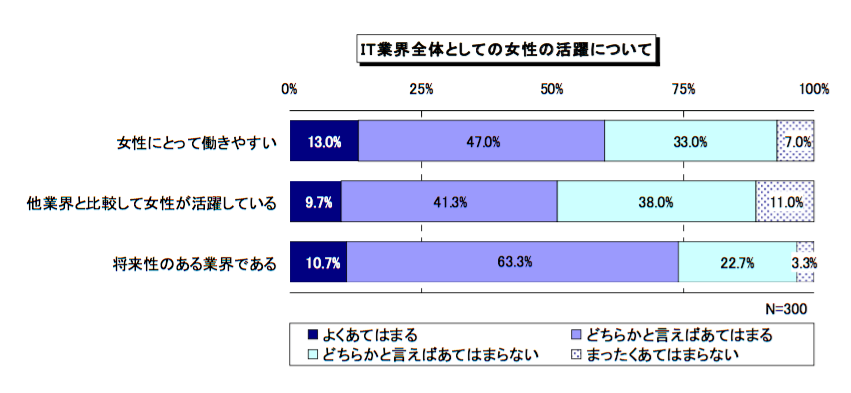 IT業界における女性活躍の実態調査/独立行政法人情報堀推進機構
