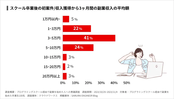 スクール卒業後の初案件や収入獲得から3ヶ月間の副業収入の平均額のグラフ。3〜5万円が最も多く、全体の41%を占めている。
