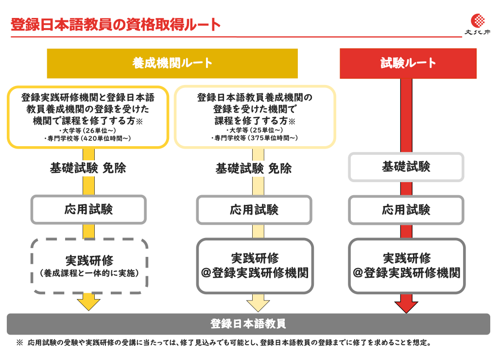 日本語教師になるには