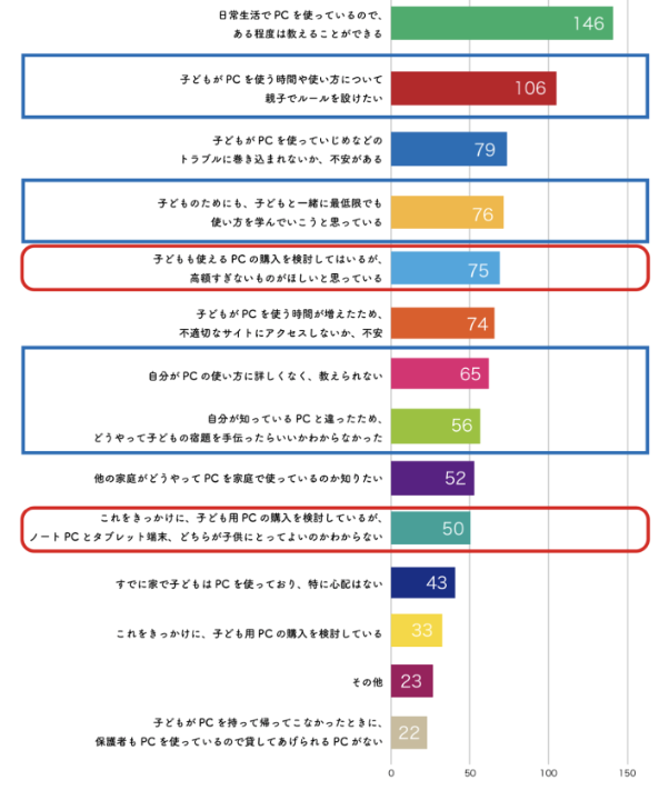 小学校　端末配布　困っている