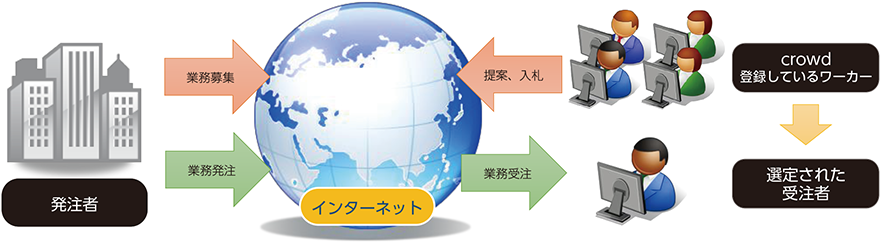 総務省による『クラウドソーシングのイメージ』を示す画像である。左側には発注者を表すビルのイラストがあり、業務募集、業務発注が示されている。中央には地球を囲むインターネットのアイコンがあり、業務募集や提案、納品が流れる様子が描かれている。右側には、クラウドソーシングに登録しているワーカーたちがモニターに向かっているイラストがあり、選定された受注者が表示されている。この画像は、クラウドソーシングの流れを視覚的に表現している。