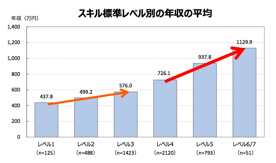 IT 給料 スキル