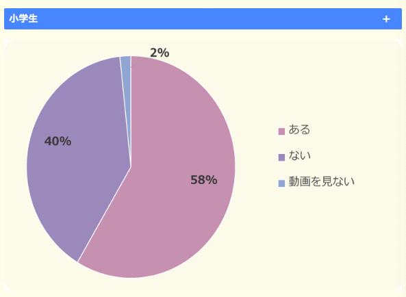 小学生の何割が動画を倍速で見ているかのデータ・円グラフ