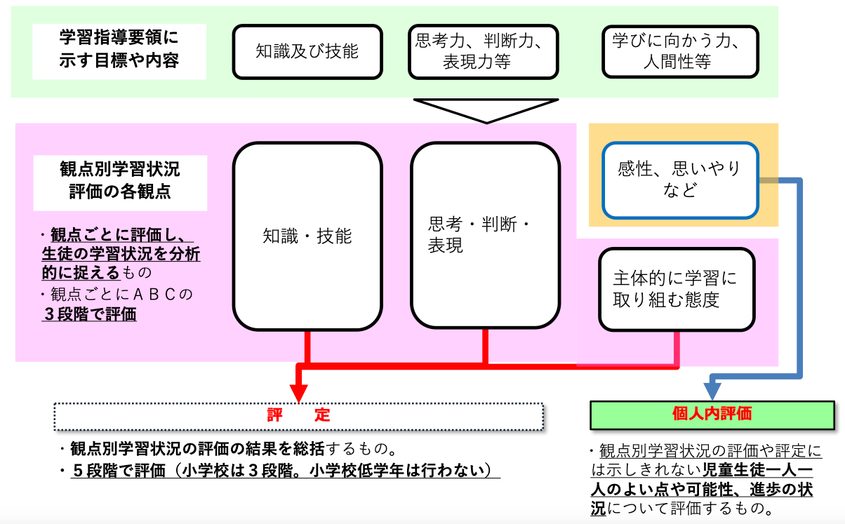 カラーテスト　成績　評価