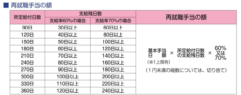 再就職手当の金額を示す表