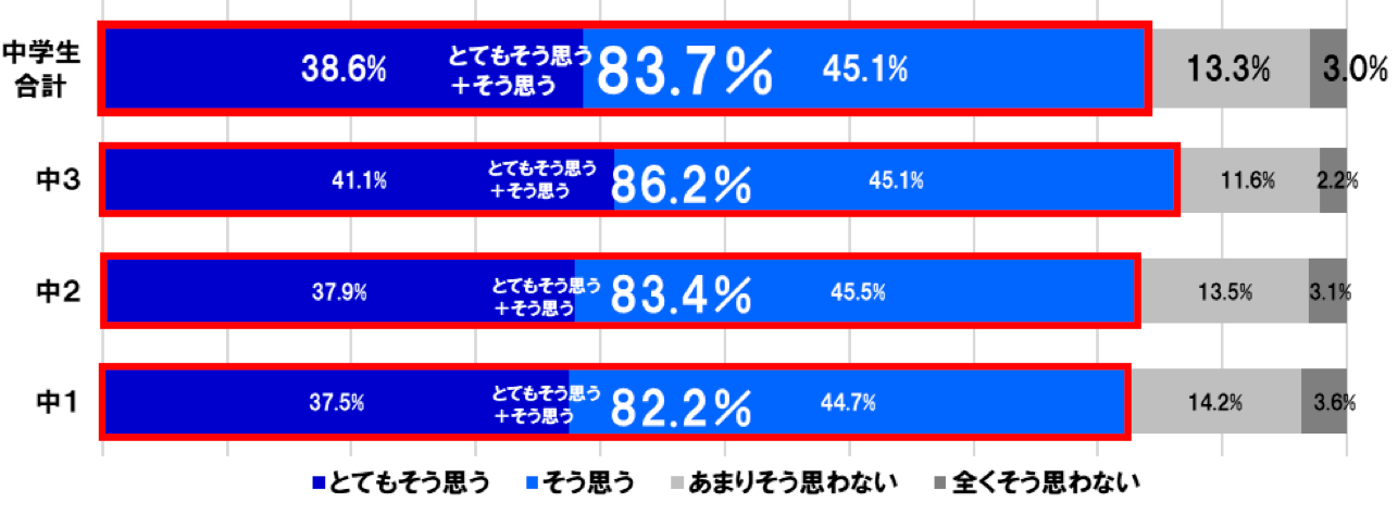 中学生　プログラミング　調査