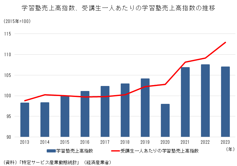 学習塾売上高指数と受講生一人あたりの学習塾売上高指数の推移（2015年＝100、経済産業省「特定サービス産業動態統計」）