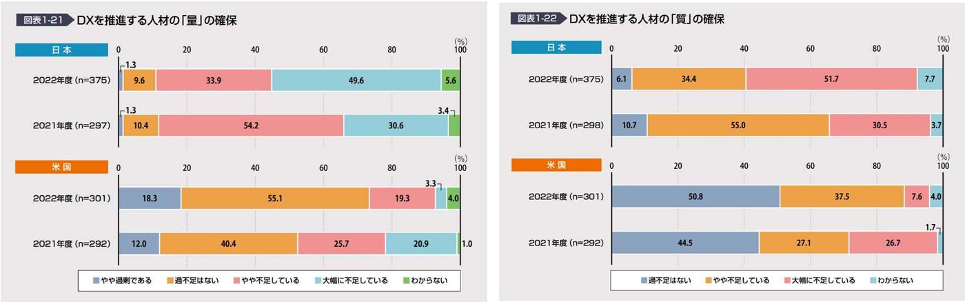 DXを推進する人材の『量』と『質』の確保に関する日米比較グラフ。日本と米国の2021年度・2022年度における人材の量と質について、5段階の評価（大幅に不足・やや不足・適不足・やや過剰・不明）で示している。
