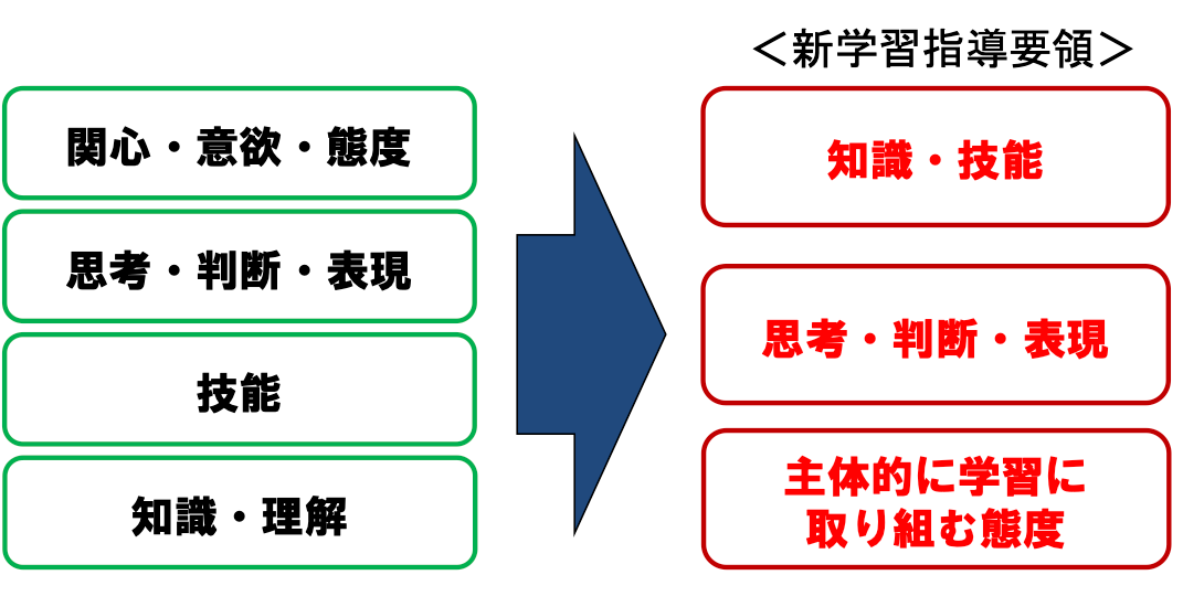 3つの観点　通知表