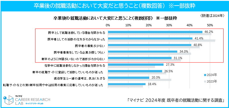 株式会社マイナビが実施した「2024年度マイナビ既卒者の就職活動に関する調査」
