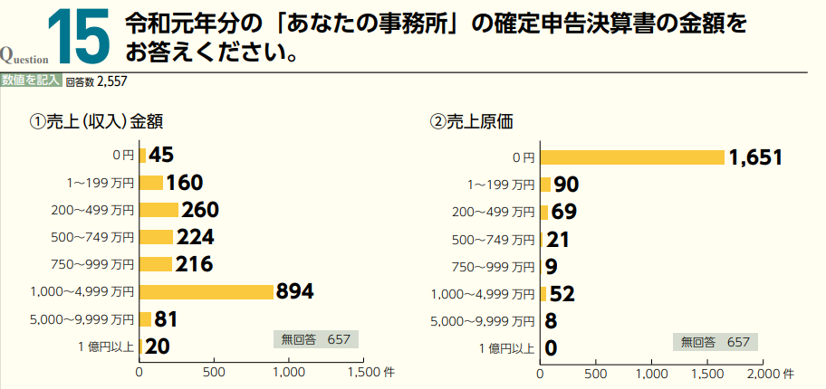 日本司法書士会連合会『司法書士白書』年間の売り上げ