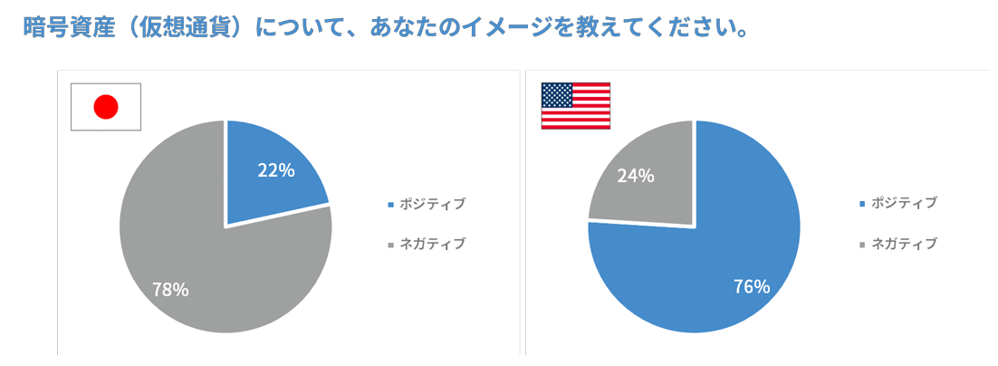 暗号資産についてポジティブなイメージを持っているかネガティブなイメージをもっているかをアメリカと日本でそれぞれ集計した円グラフ