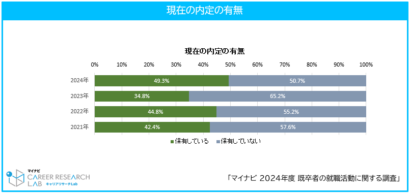 株式会社マイナビ「2024年度マイナビ既卒者の就職活動に関する調査」