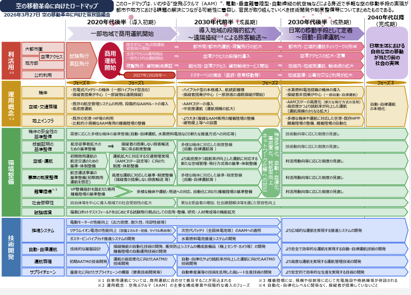 国交省による空飛ぶクルマのロードマップ