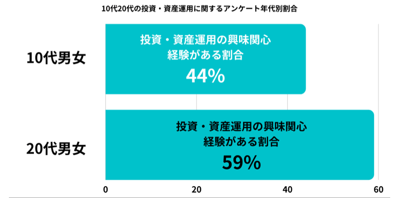 10代　投資　