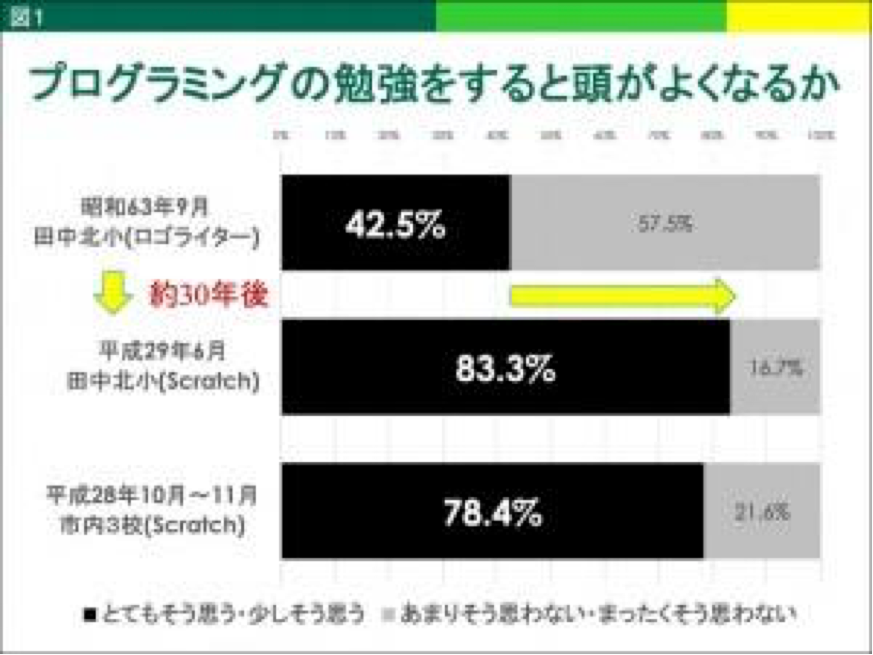 画像実際に利用した約30年前の児童アンケート調査との比較