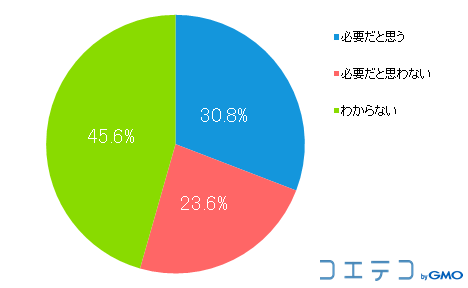 小学校でのプログラミング教育が必要だと思うか［N＝2,056　単一回答］