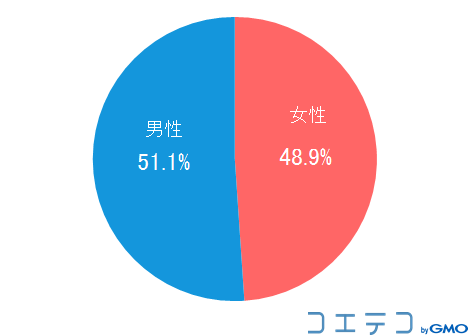 回答者の性別［N＝2,056　単一回答］