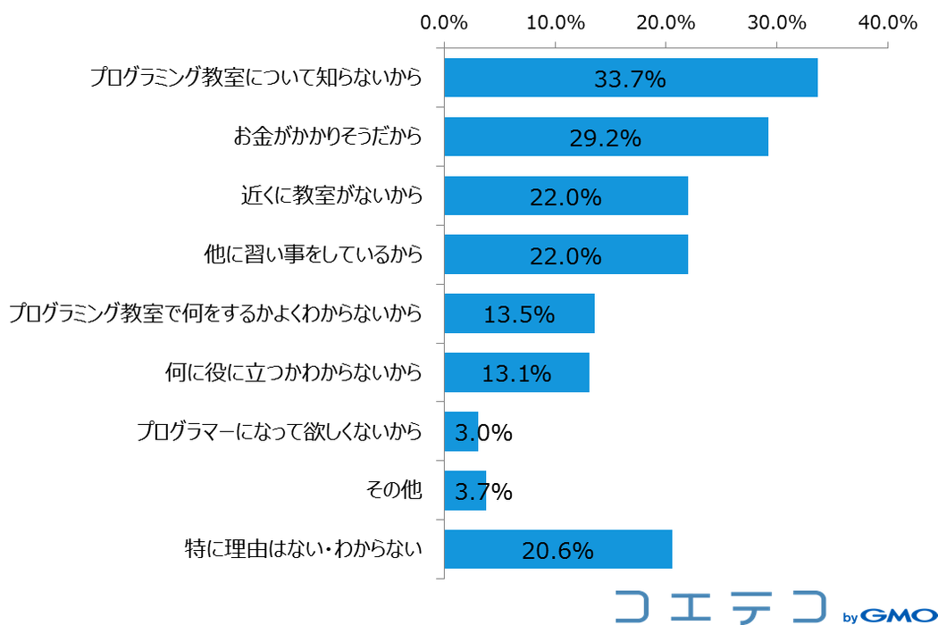 今後のプログラミングへの学習意向「習わせる予定はない」の理由