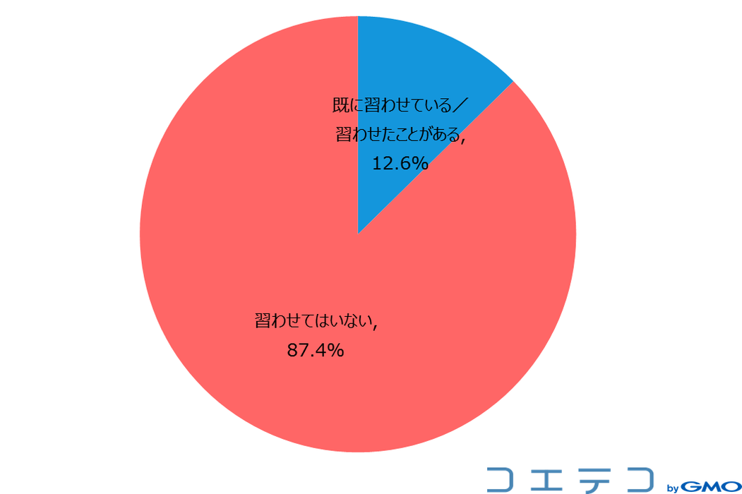 「プログラミングを習っている/習わせたことがある」は12.6%