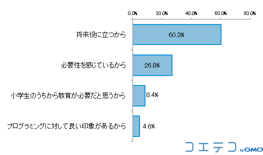 プログラミング教育が必要だと思う理由［N＝635　単一回答］