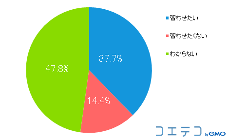 プログラミングを習わせたいかどうか ［N＝2,056　単一回答］