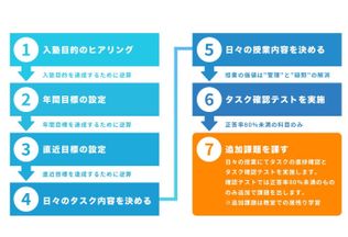 入塾の流れ