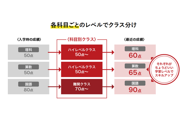 クラス編成