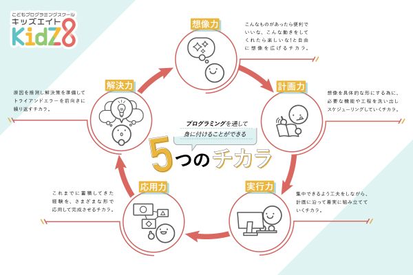 ５つの力と論理的思考を育成します！