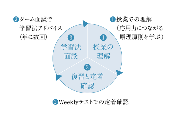 学習サイクル
