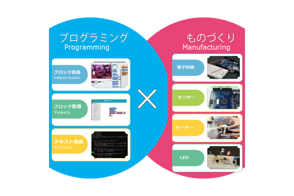 プログラミング × ものづくり