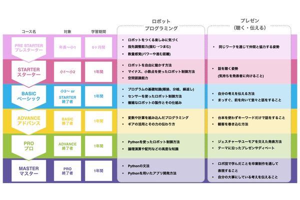 年長から始められるわかりやすいカリキュラム