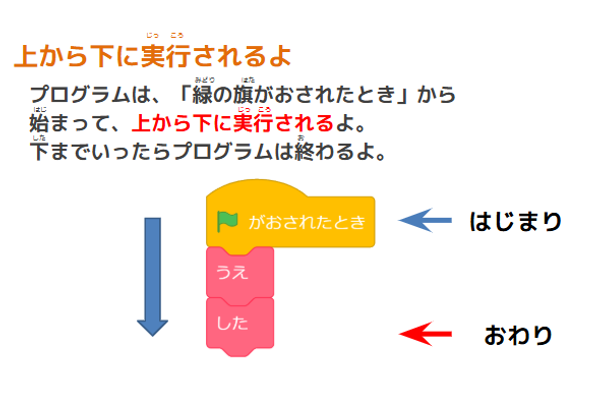 アイデアをカタチにする段階的な学習の仕組み